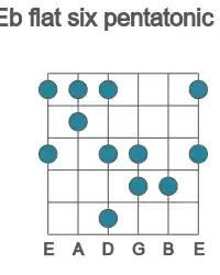 Guitar scale for flat six pentatonic in position 1